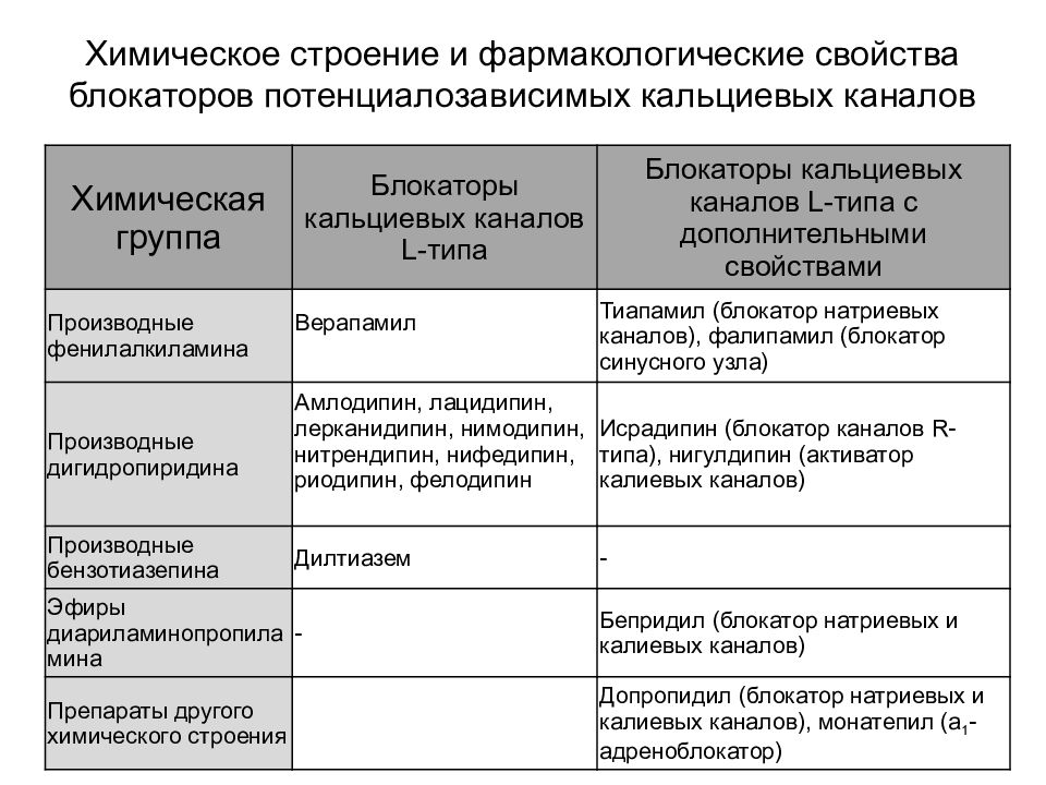 Препараты группы кальциевых блокаторов. Блокаторы кальциевых каналов. Блокаторы кальциевых каналов и бета-блокаторы. Блокаторы кальциевых каналов препараты. Блокаторы кальциевых каналов классификация.