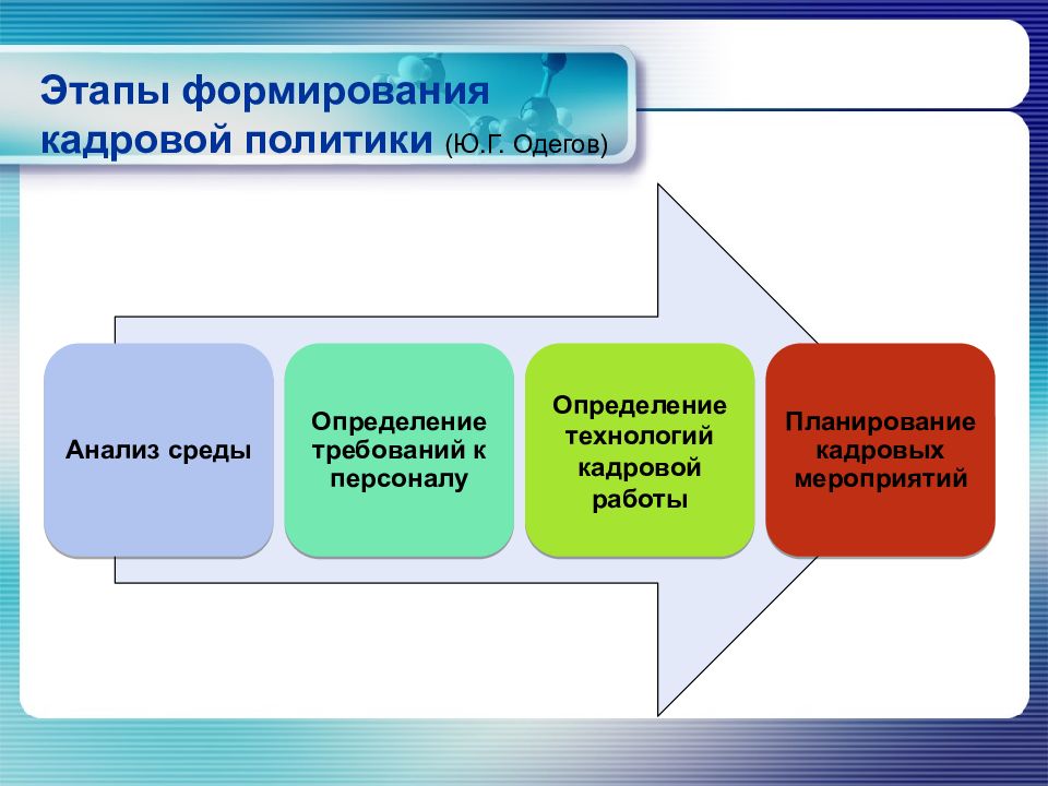 Элементы кадровой политики презентация