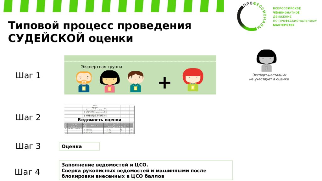 Обучение экспертов Регионального этапа ВЧД «Профессионалы» Компетенция: