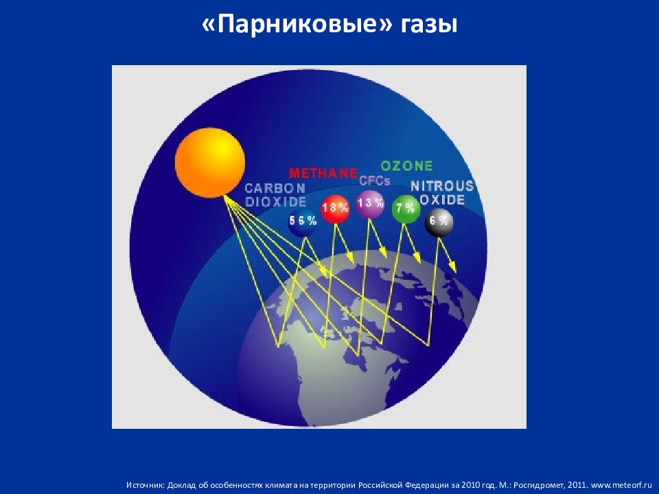 Основным парниковым газом является. Парниковые ГАЗЫ. Источники парникового газа метана. Формула парникового газа. Самый распространенный парниковый ГАЗ.