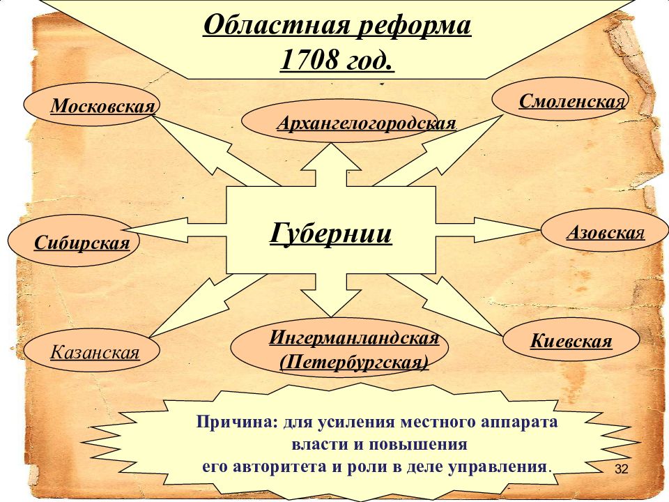 1708. Губернская реформа Петра Великого. Облачная реформа Петра 1.