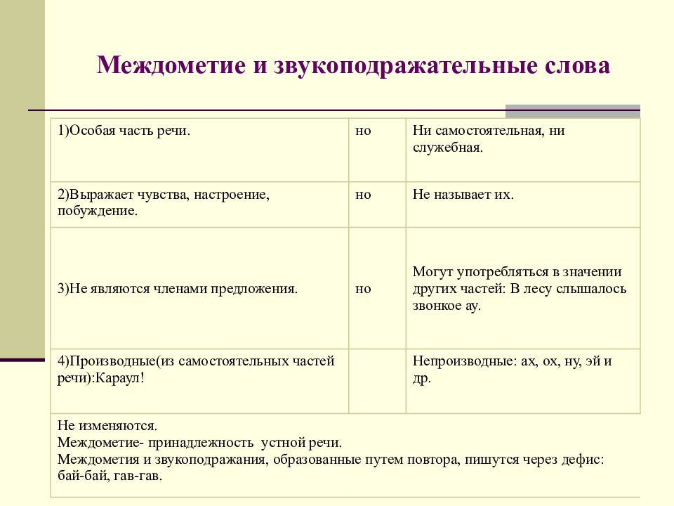 Междометия звукоподражательные слова 7 класс презентация