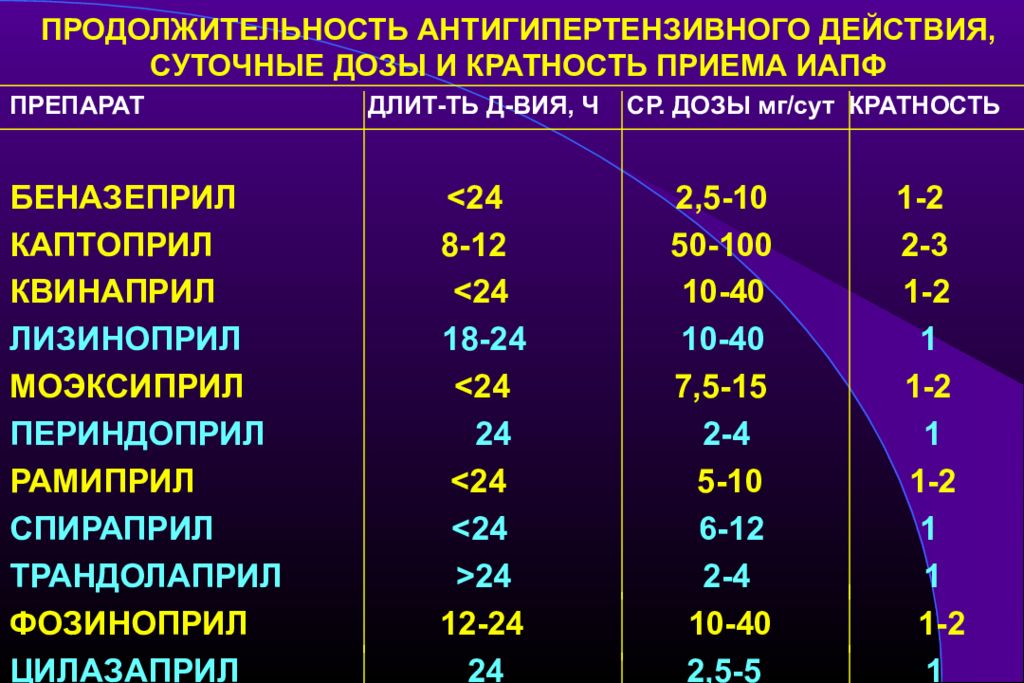 Кратность приема. Современная классификация гипертонической болезни. Контрикал кратность приема. Жаропонижающее средство кратность приёма.