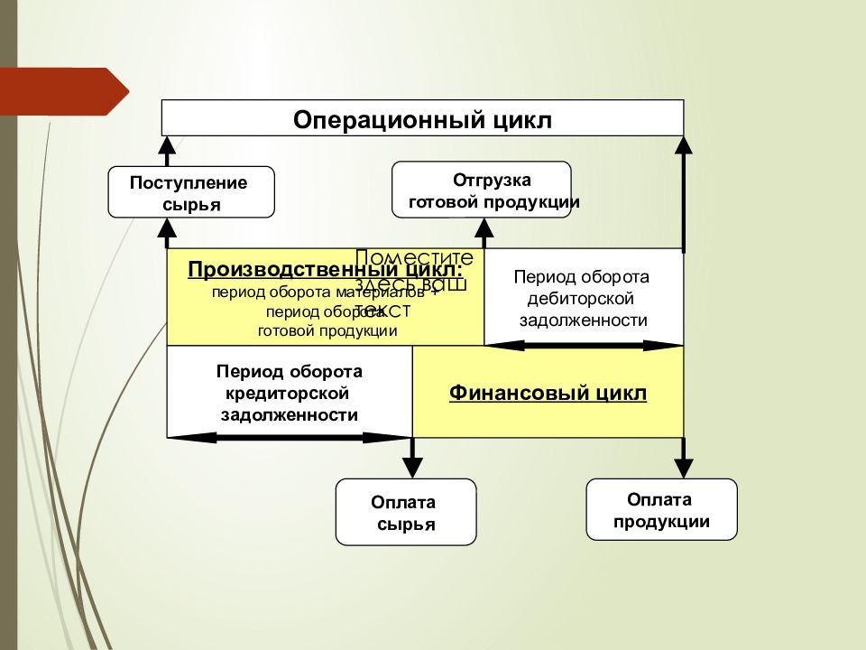 Операционный цикл. Операционный цикл и финансовый цикл. Операционный цикл предприятия схема. Производственный операционный и финансовый циклы.