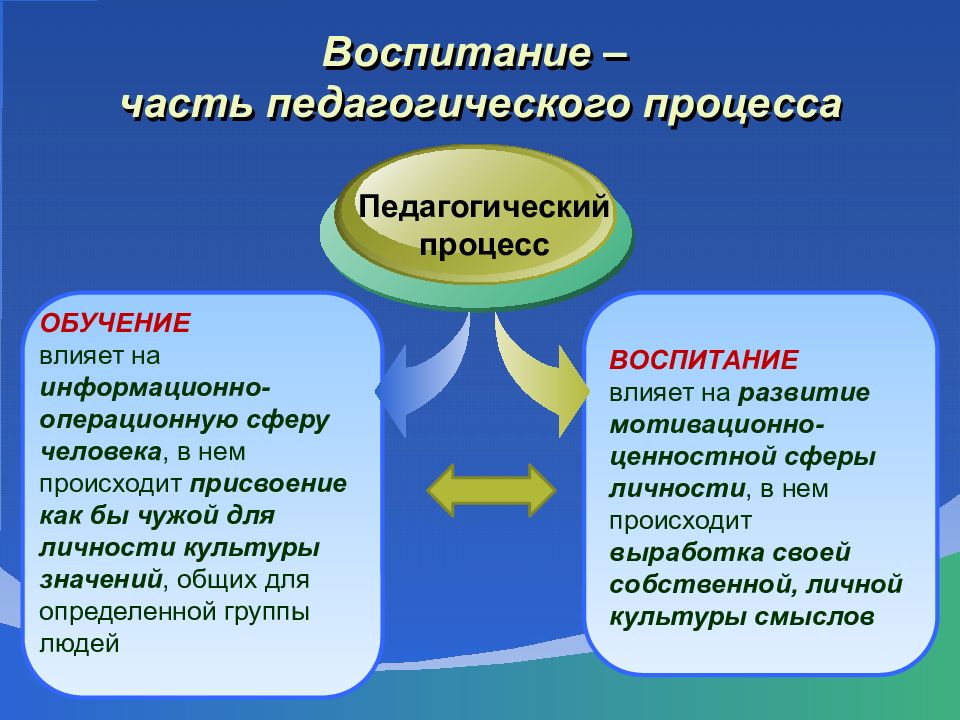 Влияние обучения на. Процесс воспитания это в педагогике. Воспитание в педагогическом процессе. Процессы воспитания в педагогике кратко. Процесс это в педагогике.