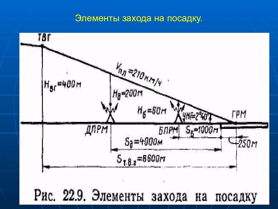 Этапы взлета. Траектория захода на посадку. Расчет схемы захода на посадку. Схема снижения и захода на посадку. Угол захода на посадку.