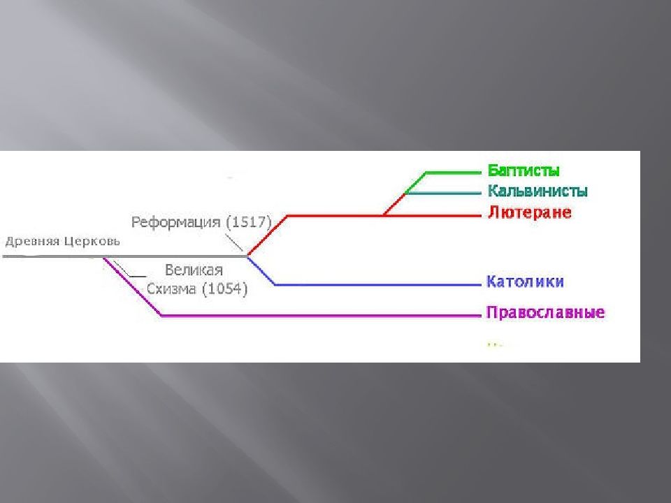 Возникновение протестантизма презентация