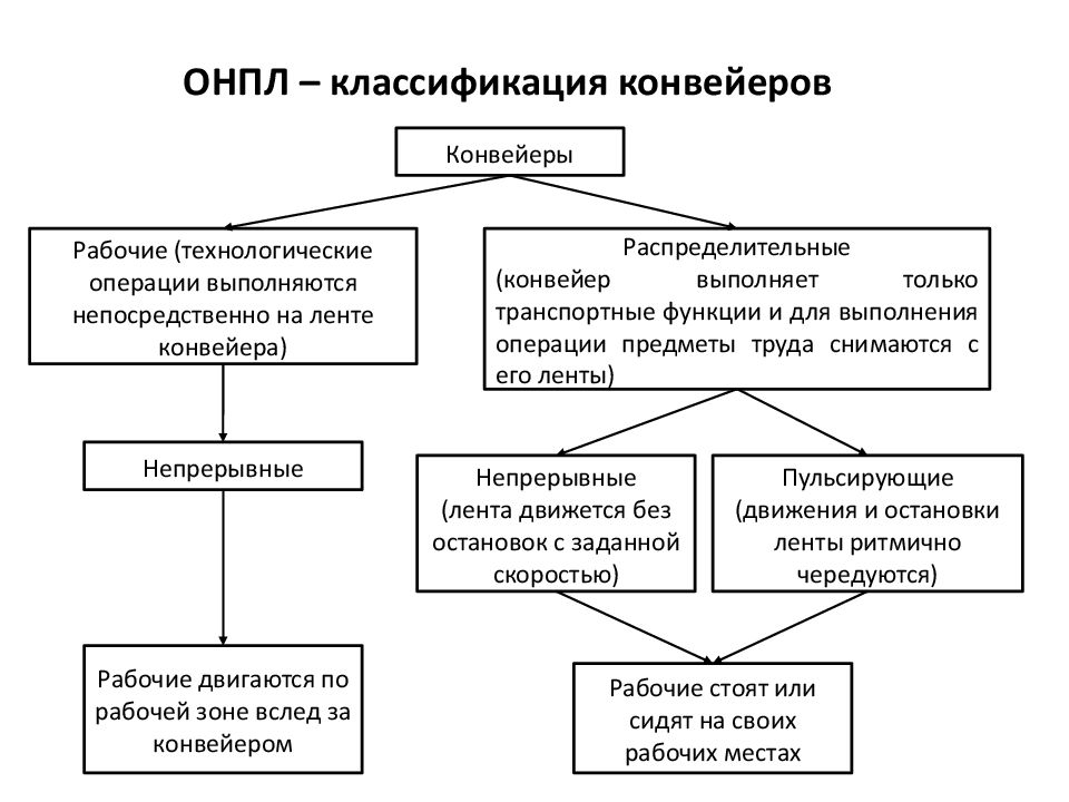 Управление операциями. Классификация конвейеров. Классификация транспортеров. Однопредметная непрерывно-поточная линия. Управленческие операции их классификация.