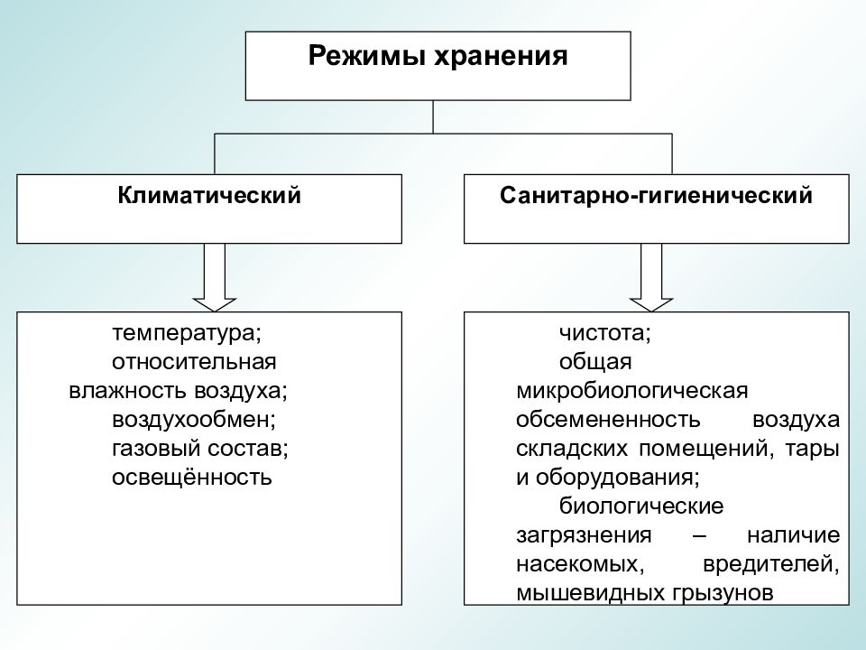 Виды гигиенических режимов