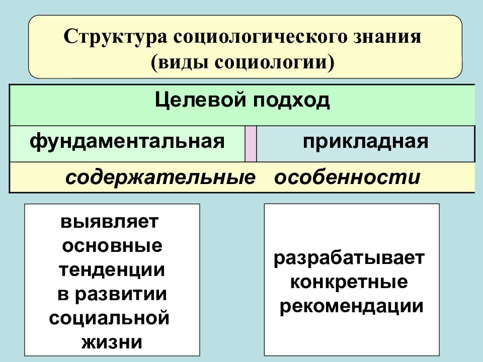 Объект и предмет социологии презентация