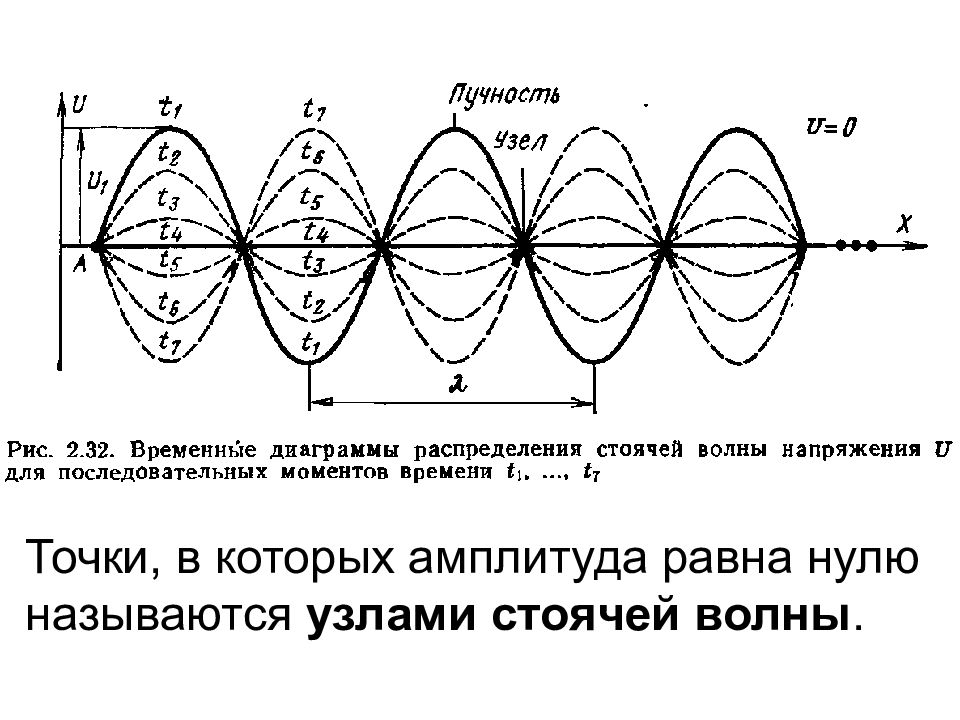 Картина стоячей волны амплитуд деформаций