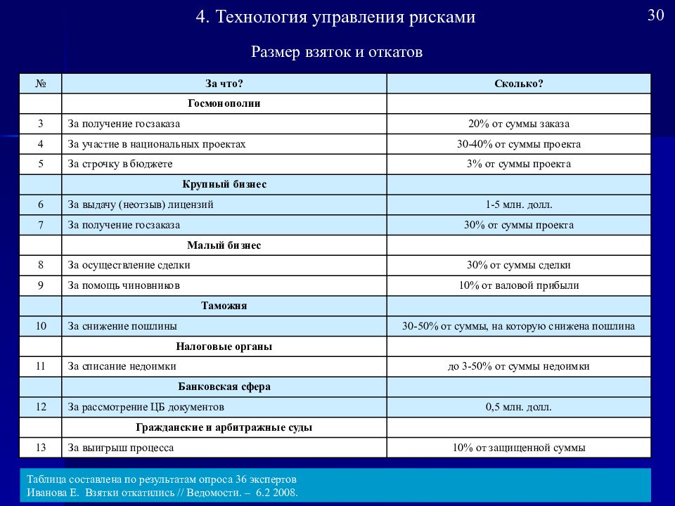 Размер рисков. Бюджет управления рисками. Бюджет по управлению рисками. . 