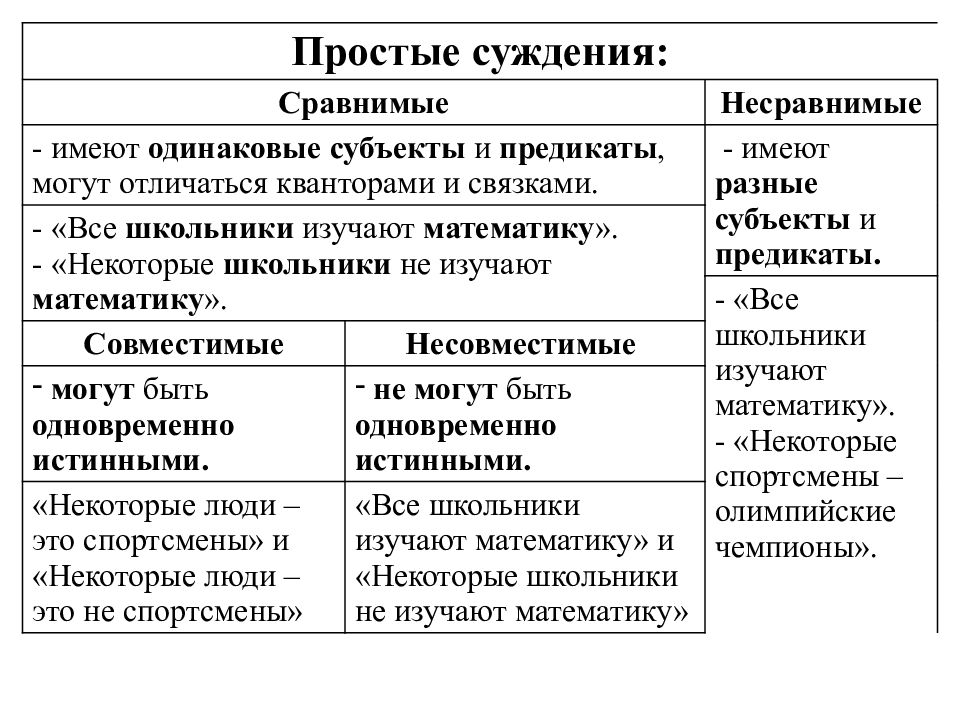 Характер суждения. Сравнимые суждения в логике. Виды сравнимых суждений. Сравнимые и несравнимые суждения в логике. Общая характеристика суждения.