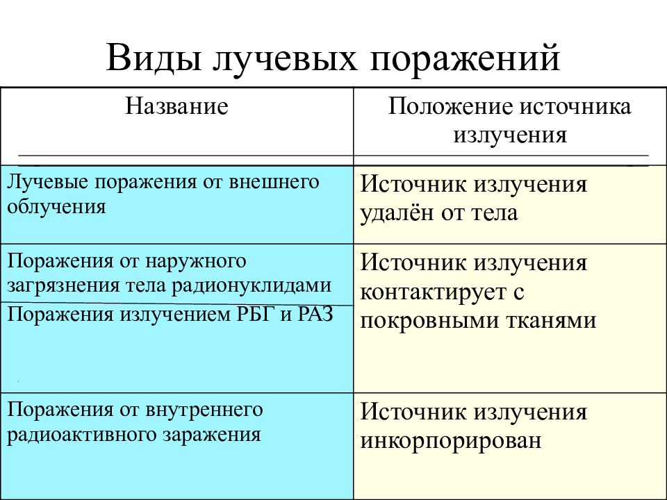 Виды поражения. Виды радиационных поражений. Формы радиационного поражения. Виды лучевых поражений. Формы лучевого поражения.