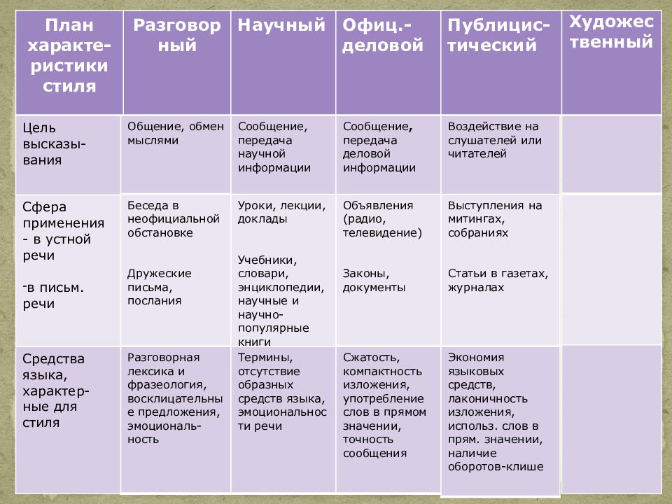 Стилю речи относится текст. Стили речи в русском языке 6 класс таблица. Стили речи таблица 10 класс. Функциональные стили речи таблица. Таблица стили речи 6 класс.