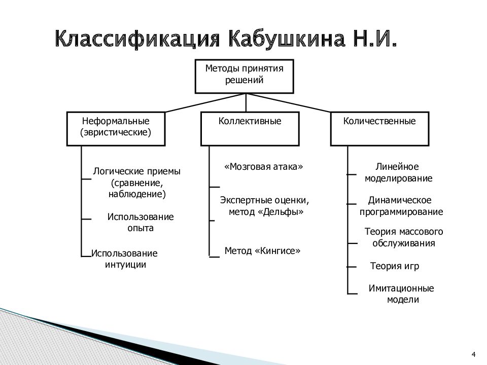 Методы разработки управленческих решений презентация