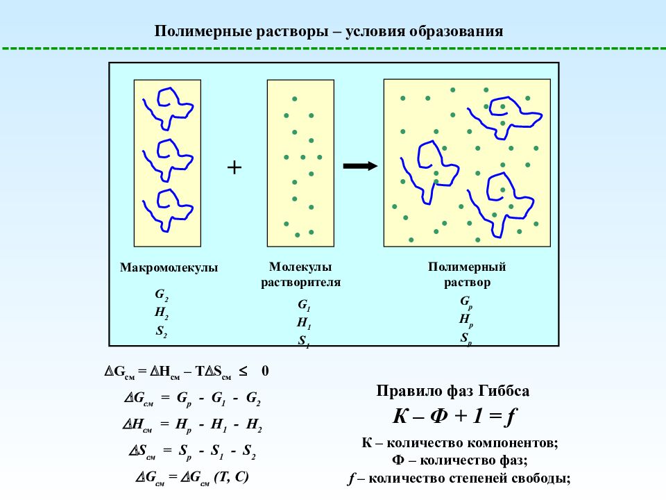 Полимерные растворы – условия образования Макромолекулы G 2 H 2 S 2 + Молекулы
