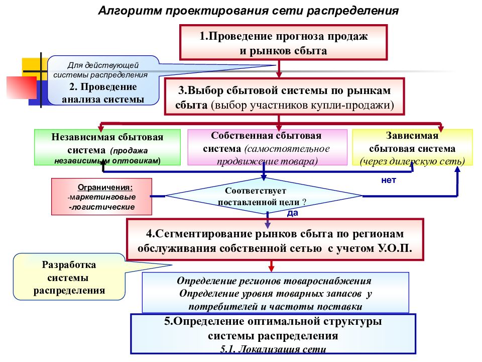 Система распределения. Система распределения продаж. Алгоритм логистической системы распределения. Алгоритм проектирования. Алгоритм проектирования организации.