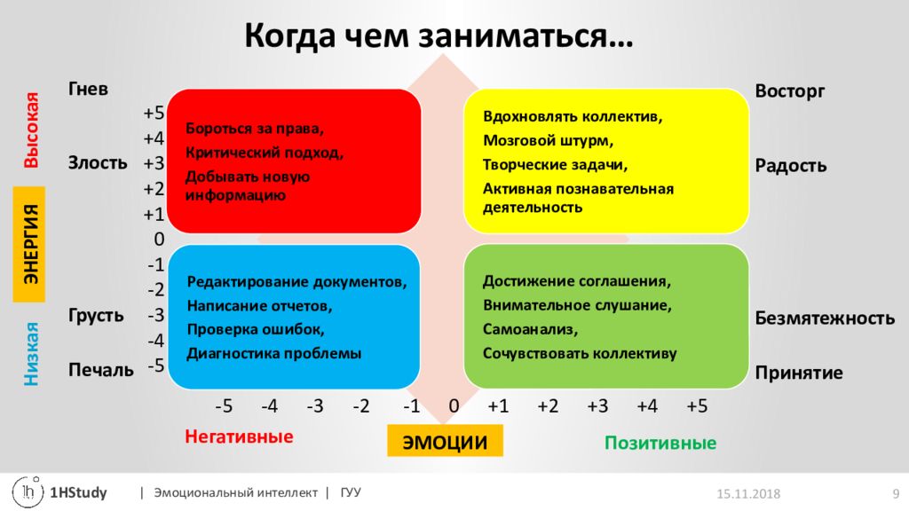 Эмоциональный интеллект руководителя презентация