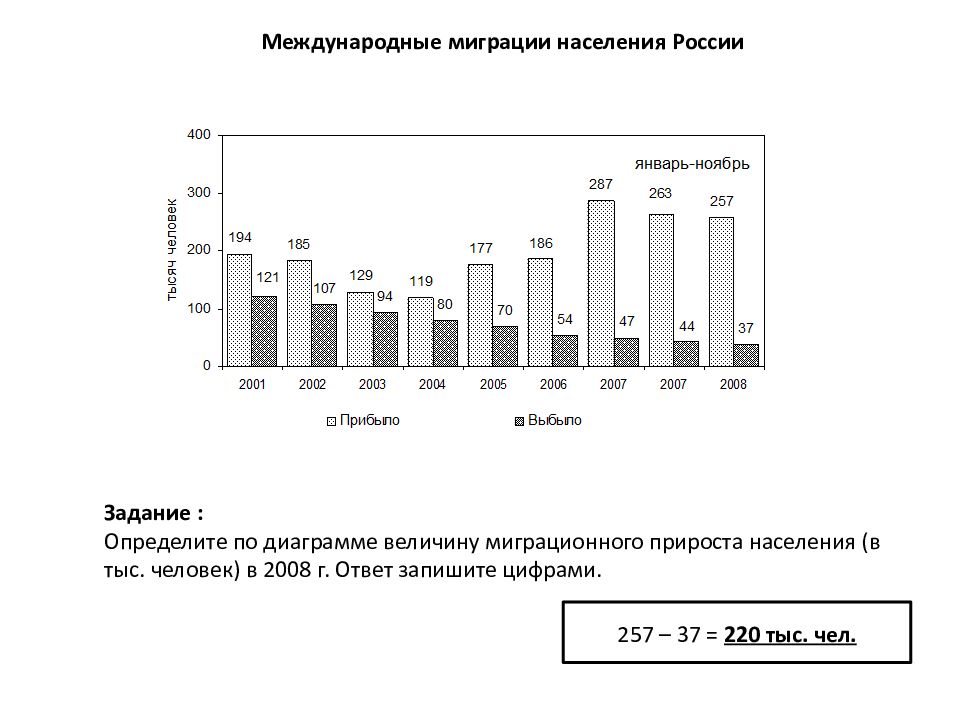 Используя данные диаграммы определите величину миграционного прироста