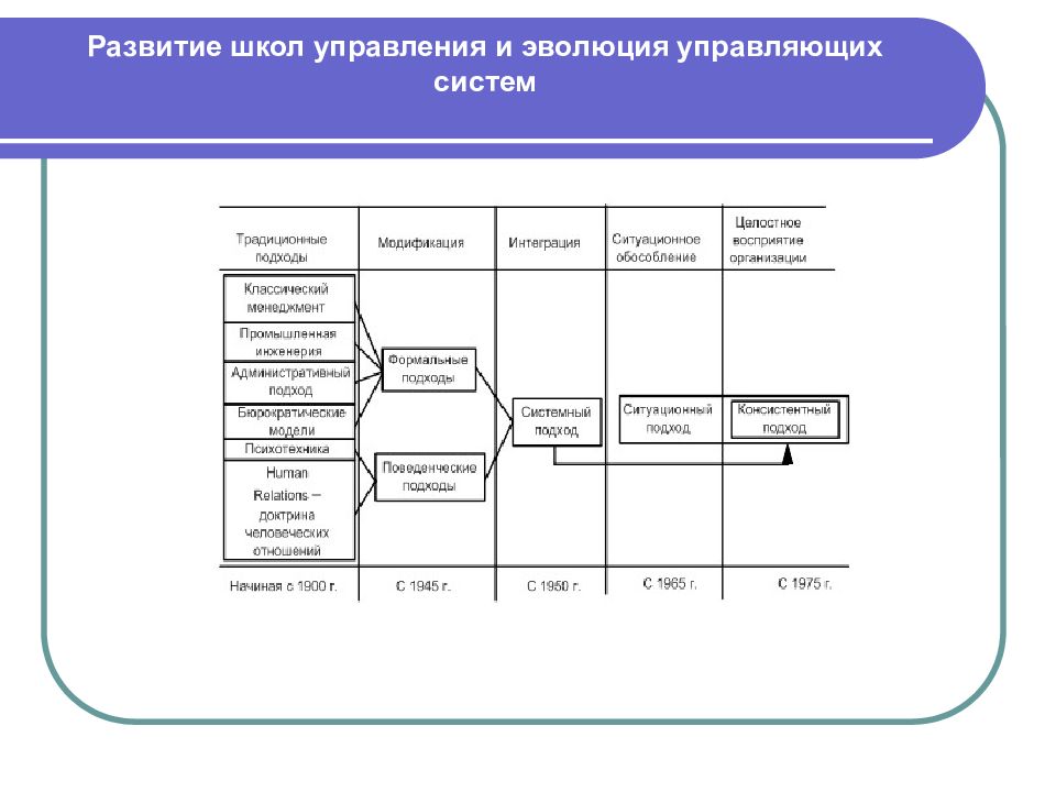 Эволюция школы менеджмента на примере компании презентация