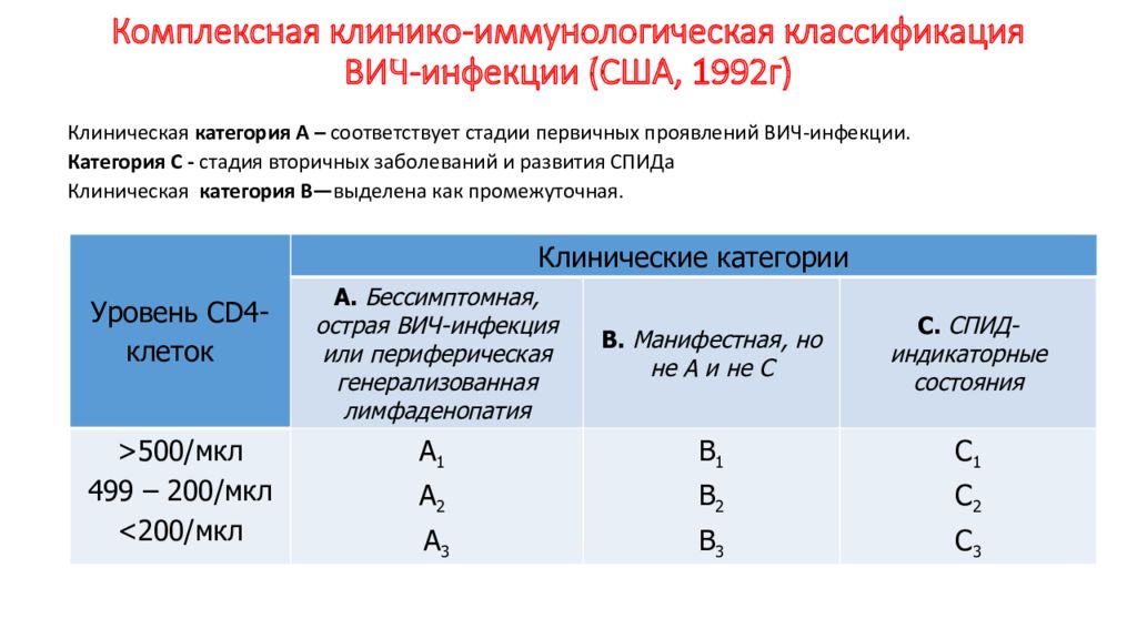 Категория вич инфекции