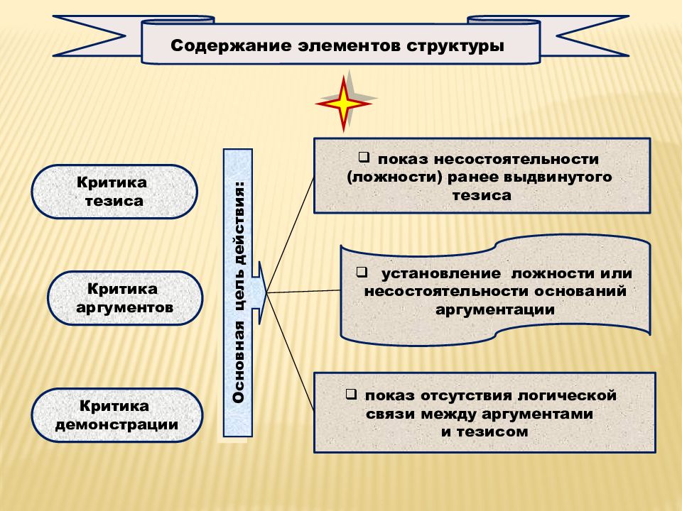 Критика тезиса. Сущность и структура доказательства. Основные структурные элементы доказательства:. Доказательство, его сущность, структура и способы.. Основные способы доказательства осуществляются в форме.