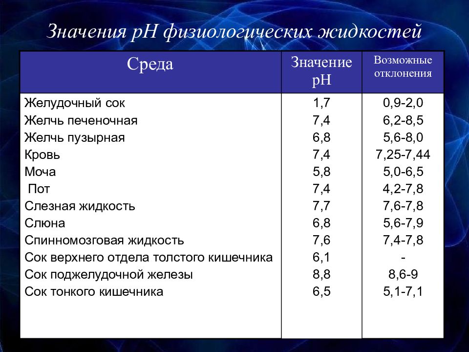 Показатели слюны. Значение PH физиологических жидкостей. PH биологических жидкостей таблица. Значение PH физиологических жидкостей таблица. Значение РН биологических жидкостей..