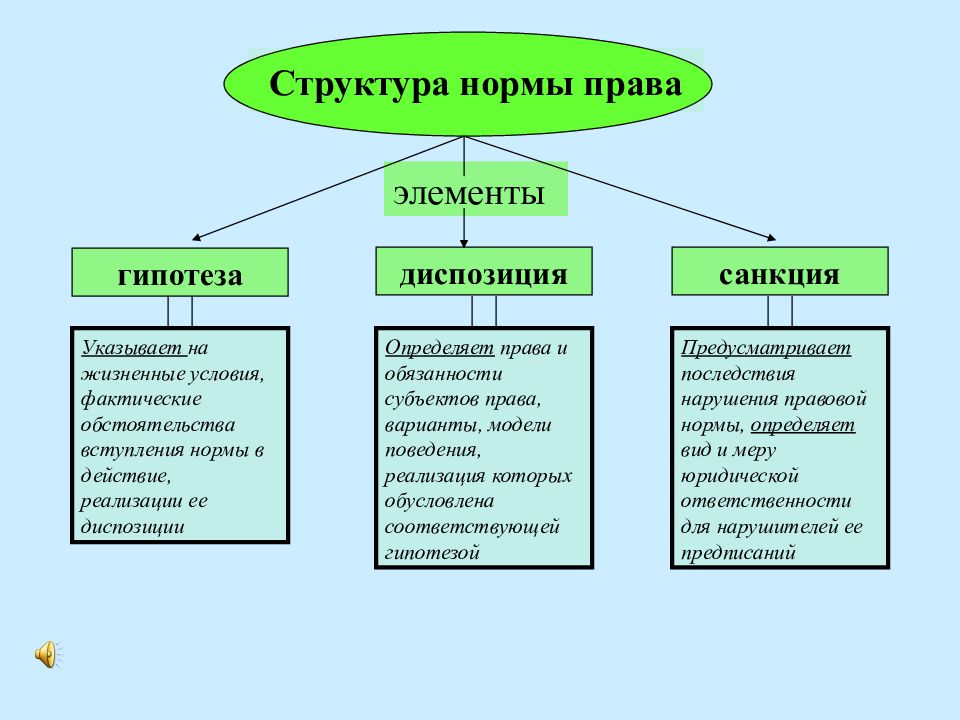 Право состоит из. Элементы структуры нормы права. Структурные элементы нормы права таблица. Элементы нормы права таблица. Указать элементы структуры нормы права.