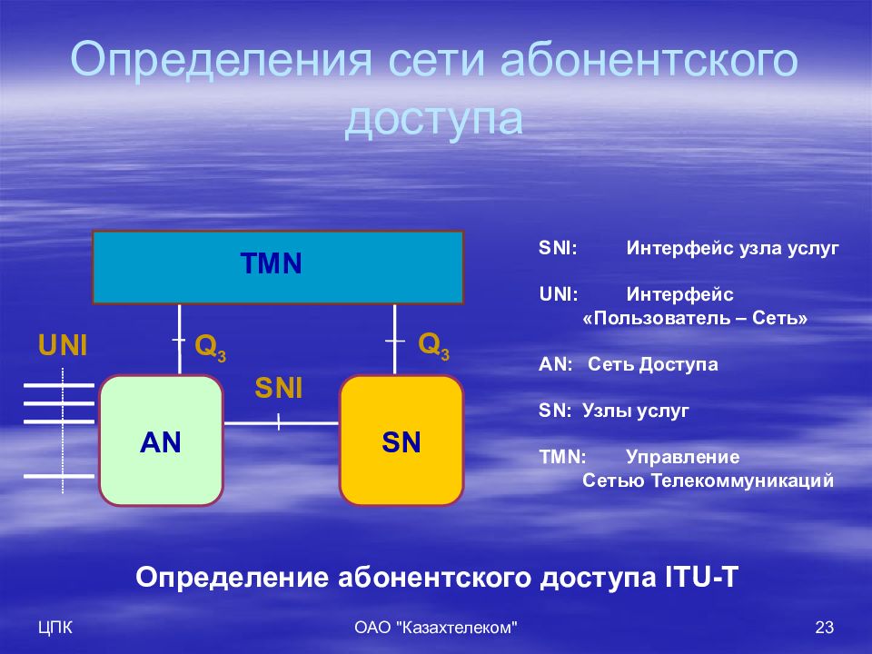 Определить сеть. Сеть абонентского доступа. Абонентский доступ. Интерфейс узлов услуг sni это. Абоненты сети определение.