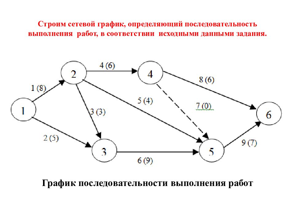 Сетевое планирование