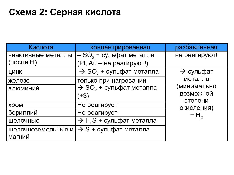 Свойства неорганических веществ