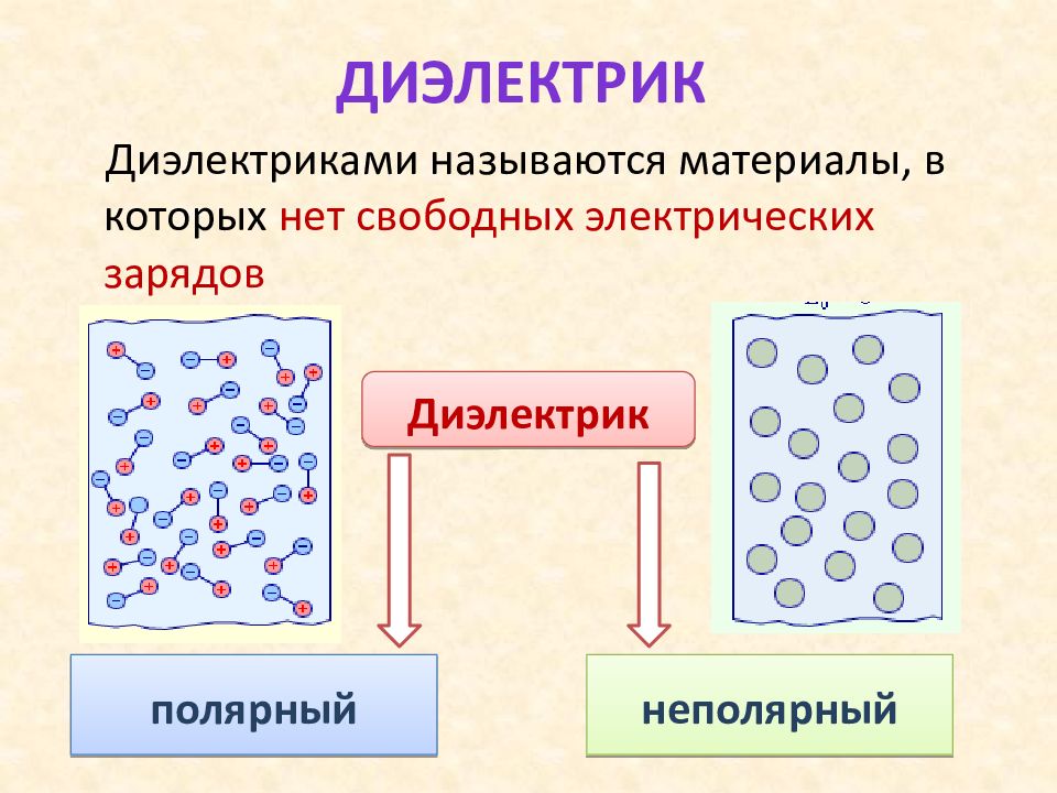 Диэлектрики в электрическом поле презентация 10 класс