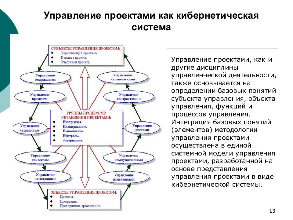 Что включает в себя системная модель управления проектом