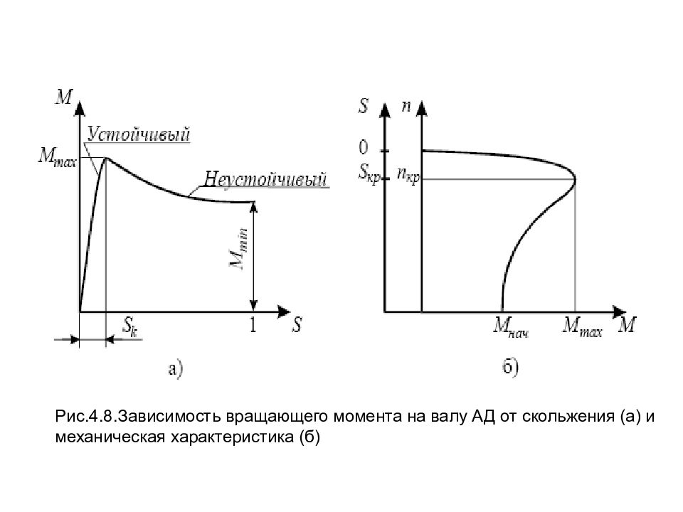 Зависимость момента. Момент от скольжения в асинхронном двигателе. Зависимость вращающего момента асинхронного двигателя от скольжения. Зависимость вращающего момента двигателя от скольжения. Вращающий момент асинхронного двигателя от скольжения.