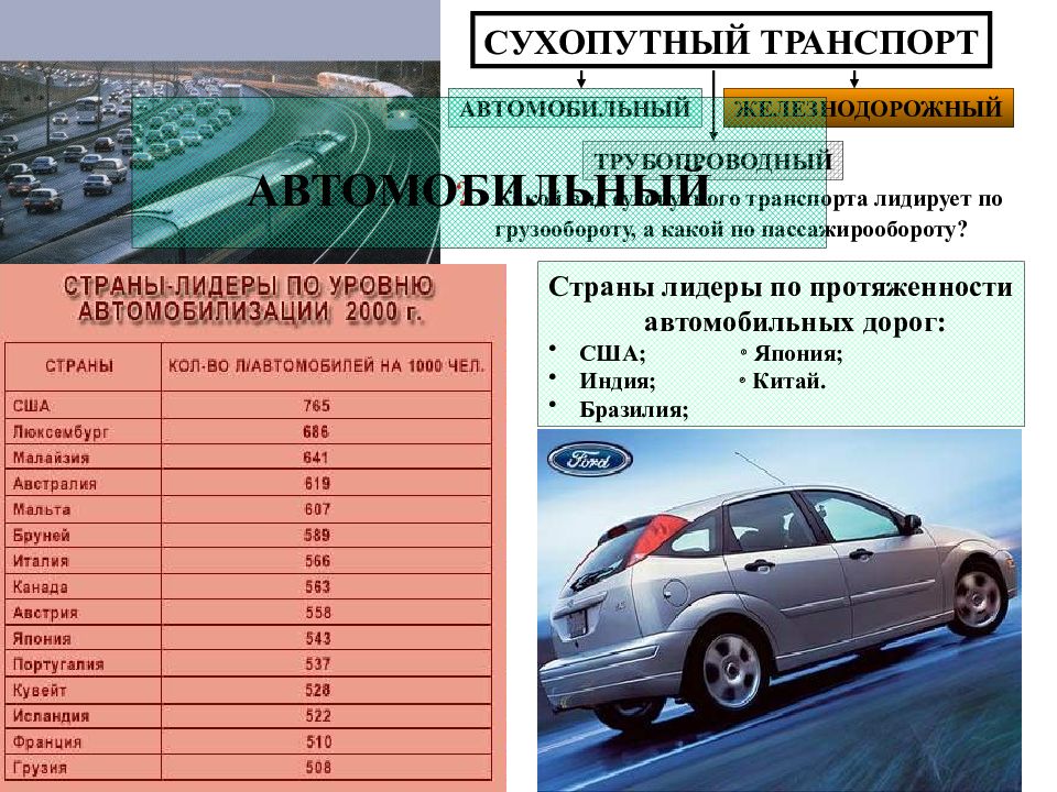 Мировая транспортная система презентация 10 класс