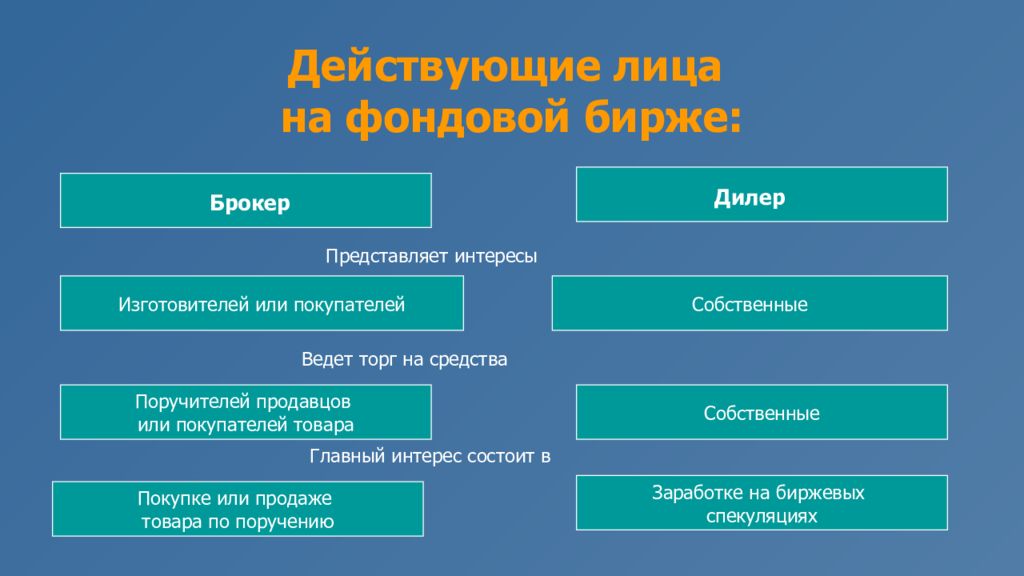 Фондовые биржи их деятельность презентация 10 класс