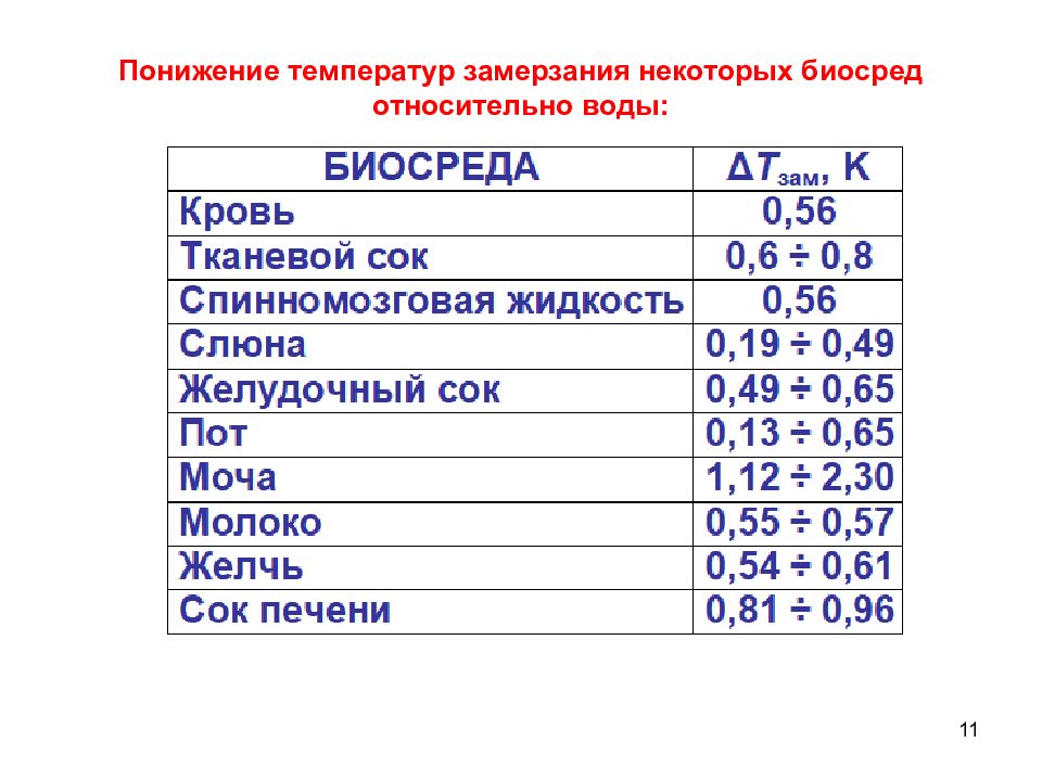 Тюльпаны при какой температуре замерзают. Температура замерзания крови. Температура застывания крови. Понижение температуры замерзания (депрессия) желудочного сока. При какой температуре замерзает моча человека.