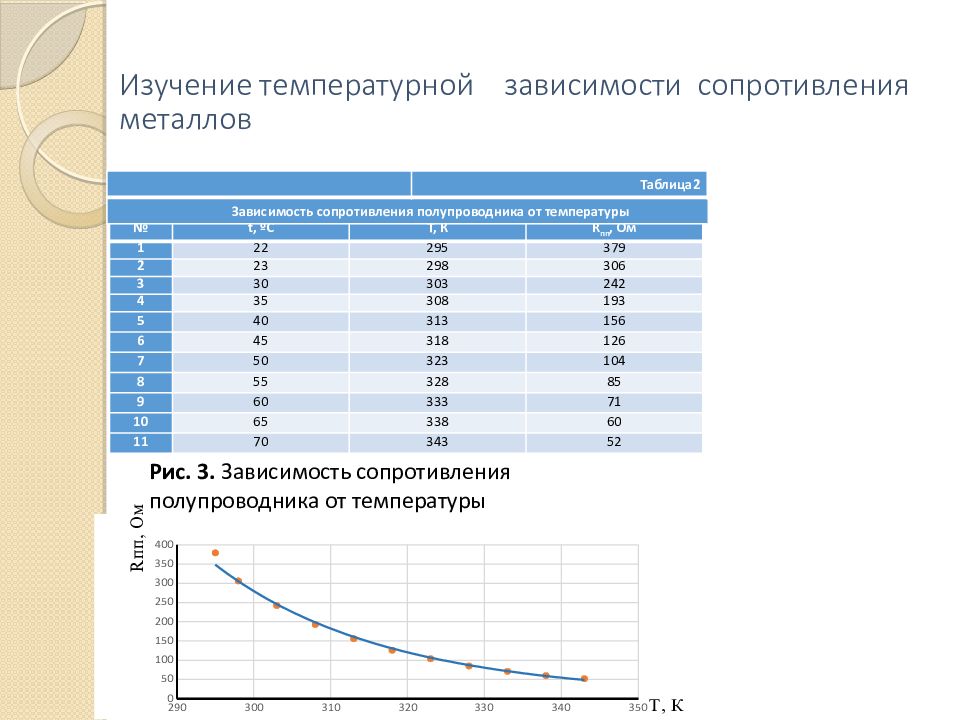 Проведите исследование зависимости. Температурного коэффициента сопротивления полупроводника таблица. Температурный коэффициент сопротивления металлов таблица. Температурный коэффициент сопротивления полупроводников таблица. Зависимость сопротивления полупроводника от температуры таблица.