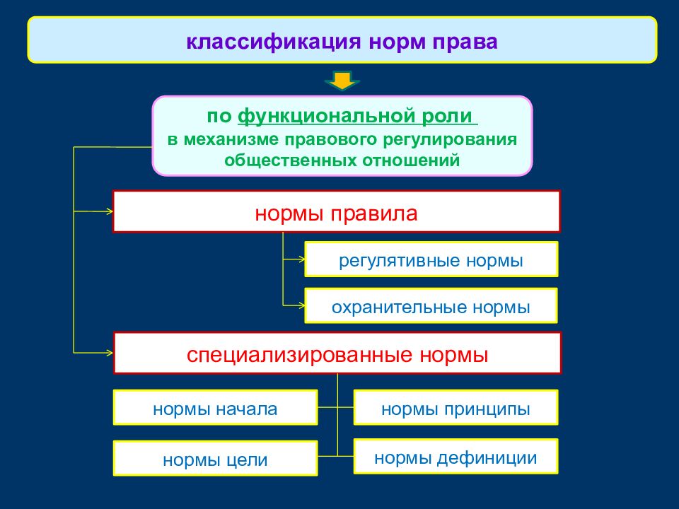 Механизм правового регулирования презентация тгп