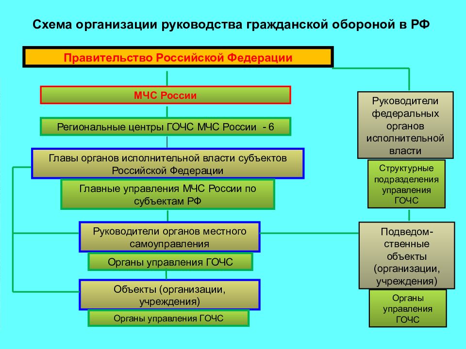 Презентация по бжд гражданская оборона