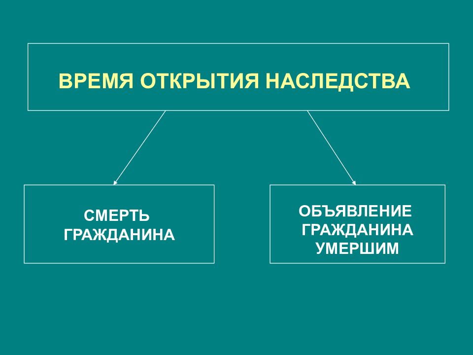 Открытое наследство. Время открытия наследства. Место открытия наследства схема. Время открытия наследования.