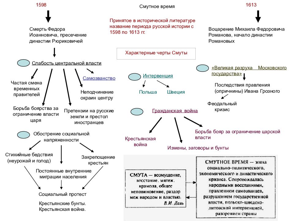 Смутное время схема