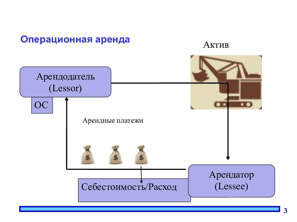 Виды операционной аренды. Операционная аренда. Операционная аренда это простыми словами. Операционная аренда техники.