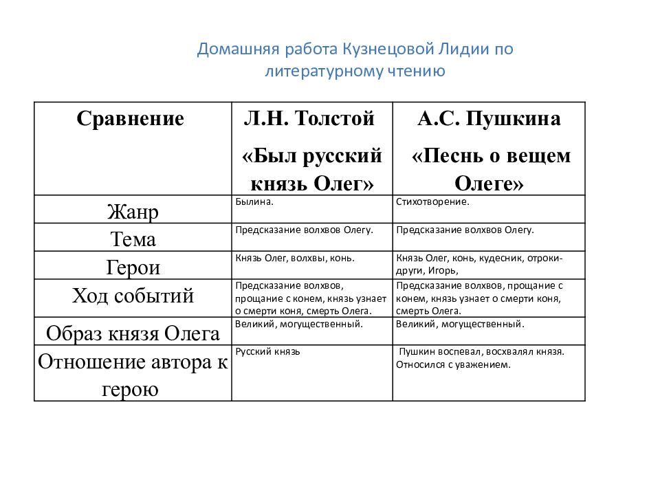 Анализ образ князя олега