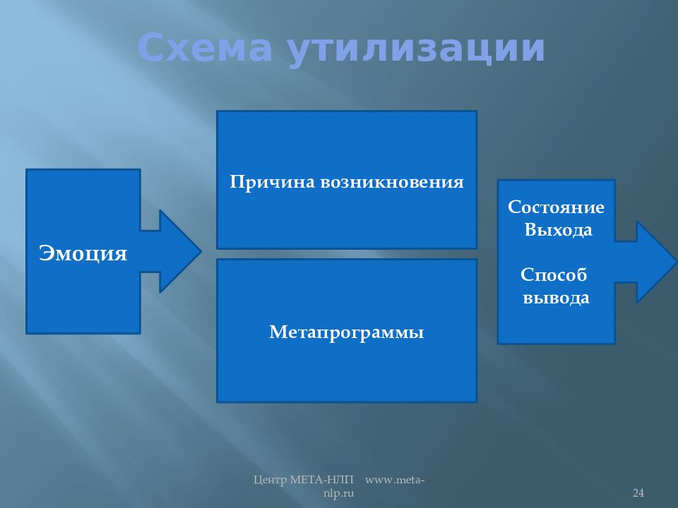 Эмоции и управление ими презентация