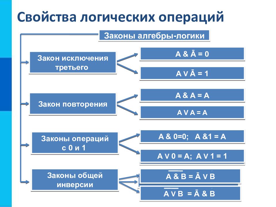 Элементы алгебры логики презентация элементы алгебры логики