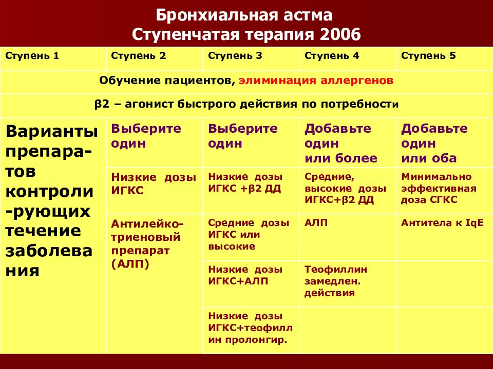 Ступенчатая терапия бронхиальной астмы презентация