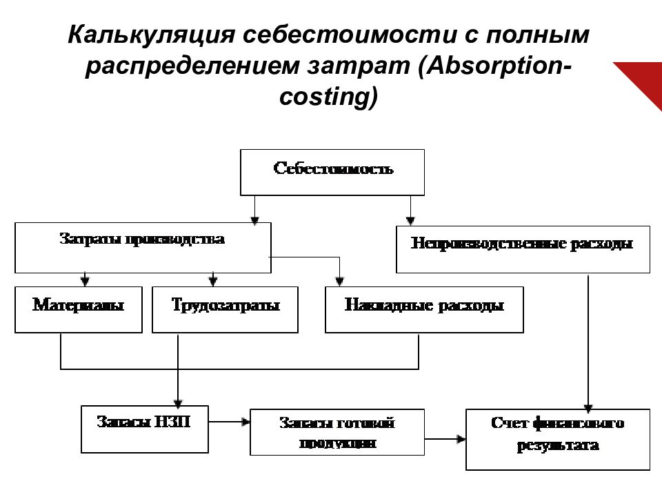 Процесс себестоимости. Схема расчета себестоимости продукции. Калькулирование полной себестоимости. Формирование полной себестоимости. Калькуляция полной себестоимости.