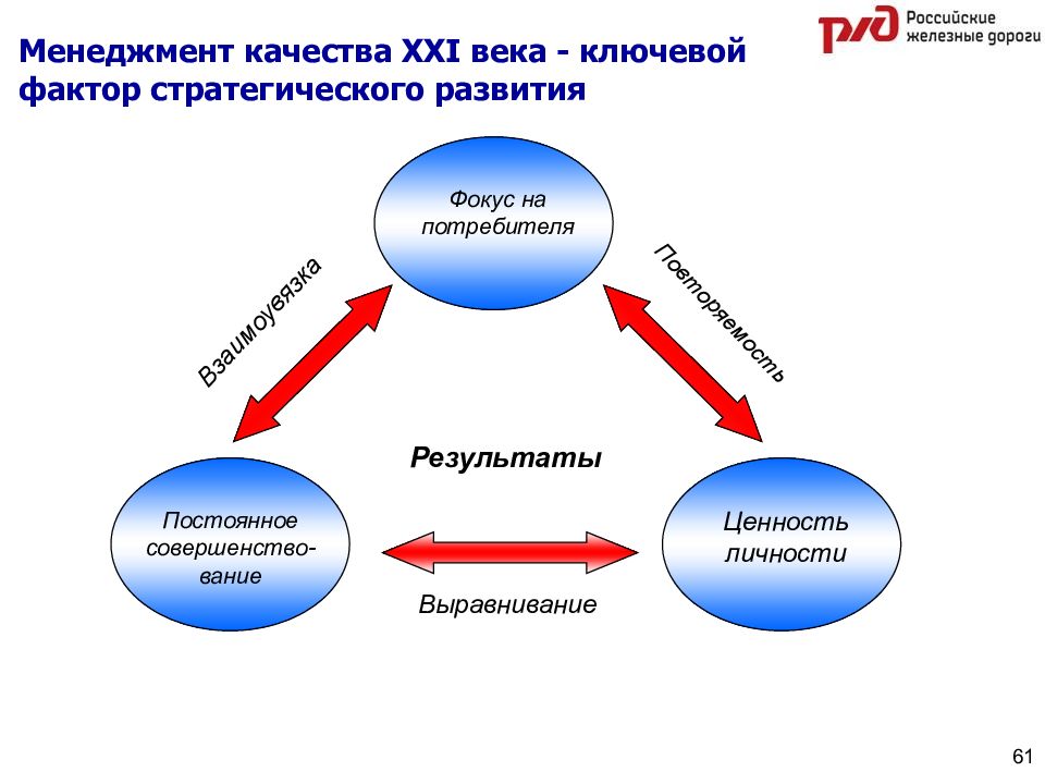 Стратегическое управление презентация